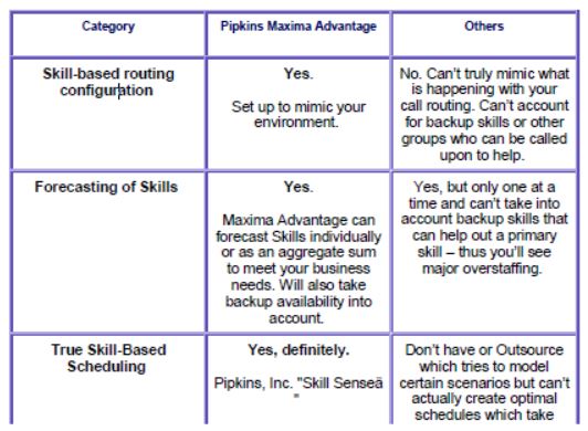 Skill-based routing and workforce management scheduling - table showing WFM system capabilities (part 1)