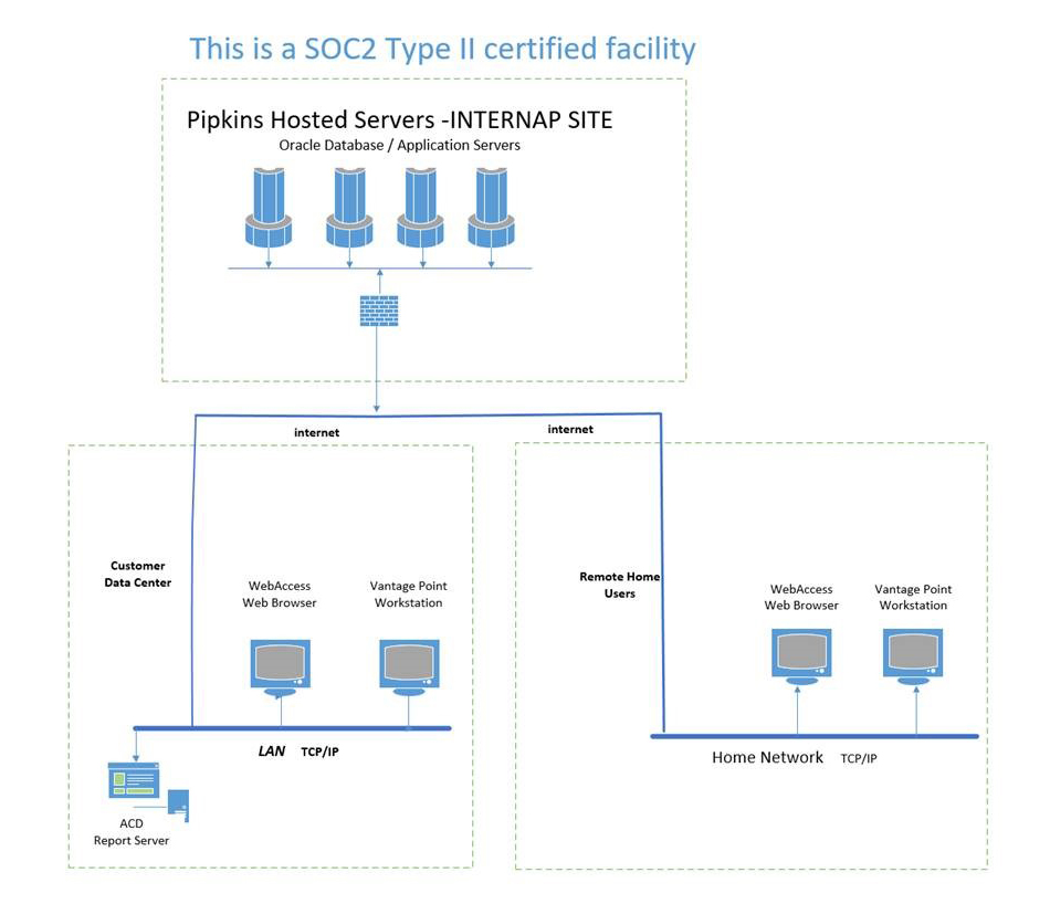 Pipkins' Data Centers are SOC2 Type II Certified Facilities